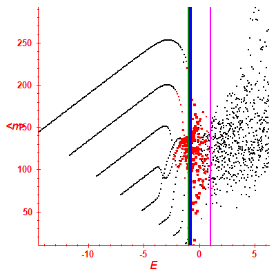 Peres lattice <N>